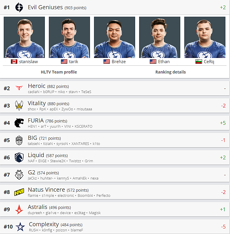 Рейтинг кс го hltv. HLTV Rank. Хлтв команды. 'HLTV GDVLM.