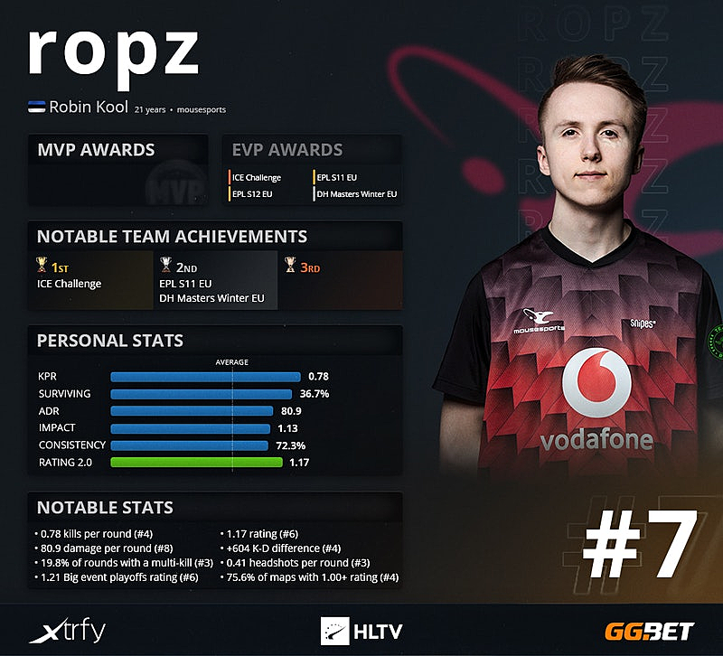 Лучший игрок в кс 2. Ropz игрок КС го\. HLTV Top игроков 2020. Ропз. Топ игроков КС го 2020.