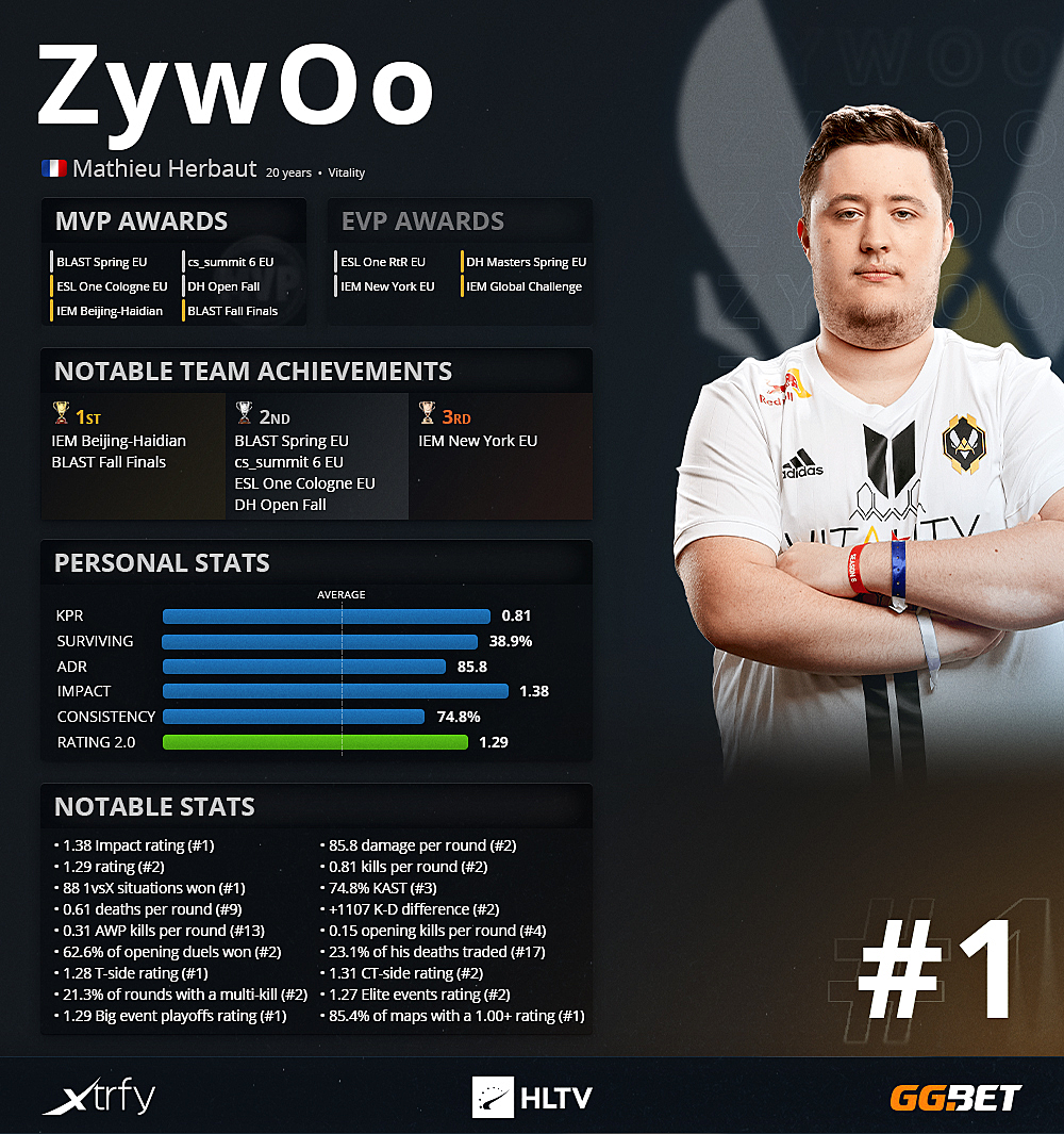 Лучший игрок в кс 2. ZYWOO игрок. Игрок КС ZYWOO. Top HLTV 2021 игроки. Лучшие игроки КС.